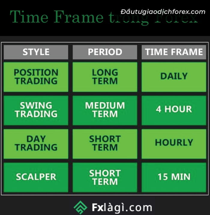 time frame trong forex