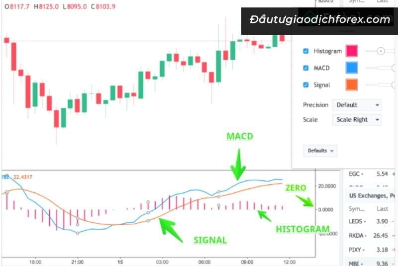 MACD - Trung bình động 