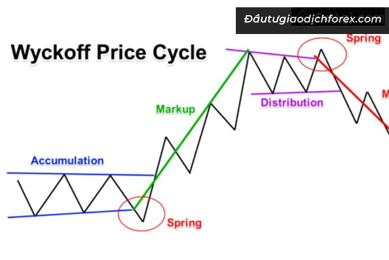 Phương pháp chơi forex Wyckoff