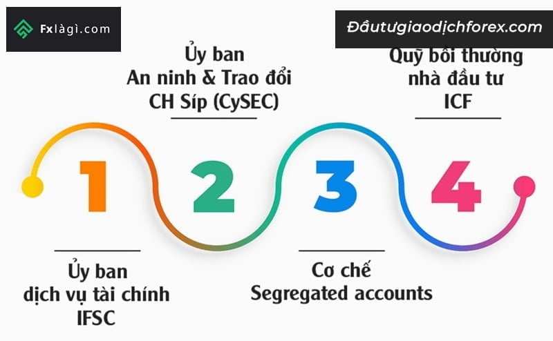 Với những gì FBS đang dày công xây dựng thì rất có thể sẽ tiếp tục nhận được giấy phép hoạt động từ các cơ quan uy tín khác như FCA hay BaFIN