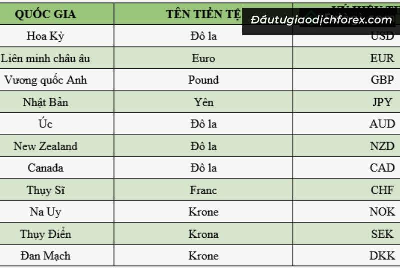 Có đến 28 cặp tiền chính được sử dụng phổ biến trong Forex