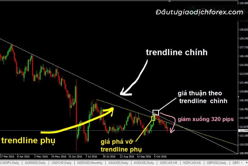 Các chiến lược giao dịch Forex theo xu hướng - Trend Following chính xác, đúng đắn và hiệu quả