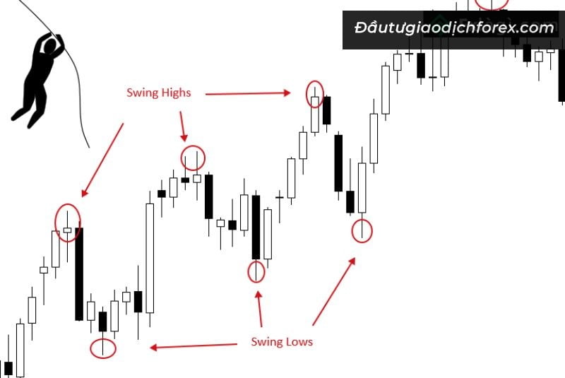 Chiến lược giao dịch lướt sóng theo phạm vi trung hạn - Swing Trading cần sự kiên trì, nhẫn nại