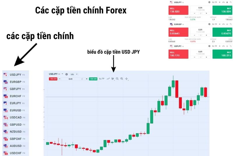 các cặp tiền chính forex