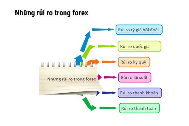 những rủi ro trong forex