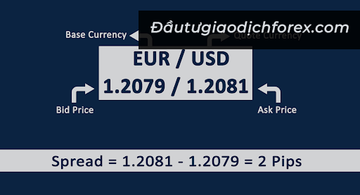 Trong ví dụ này, giá mua hoặc giá mua của cặp tiền EUR / USD là 1.80018