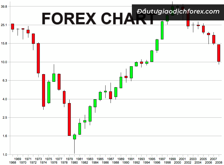 Đọc biểu đồ forex