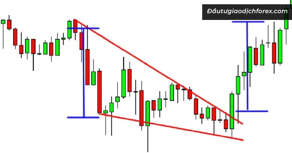 Mô hình Falling Wedge được hình thành dự báo xu hướng đảo chiều tăng giá