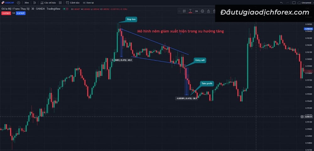 Tìm hiểu các thành phần của mô hình cái nêm giảm Falling Wedge