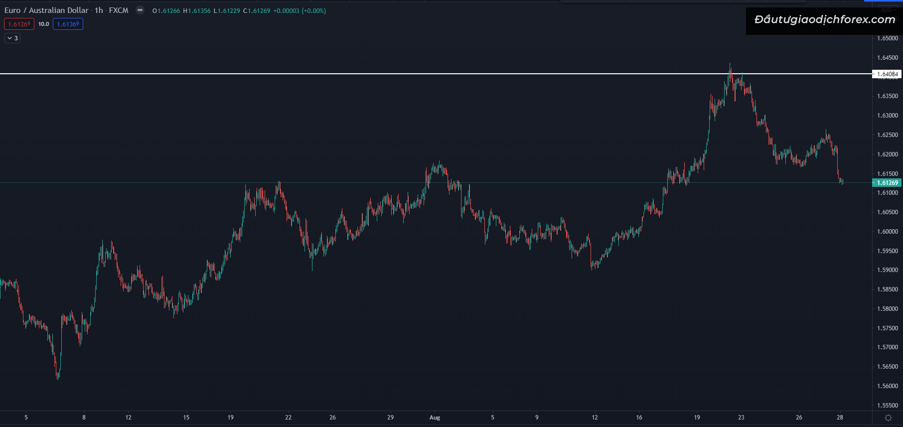 Horizontal Channel giúp chúng ta bao quát chart hơn