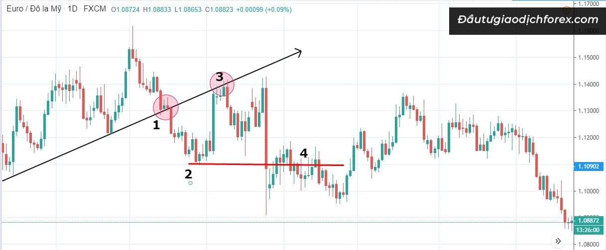 Sự khác nhau về góc giữa Horizontal Channel và Trendline