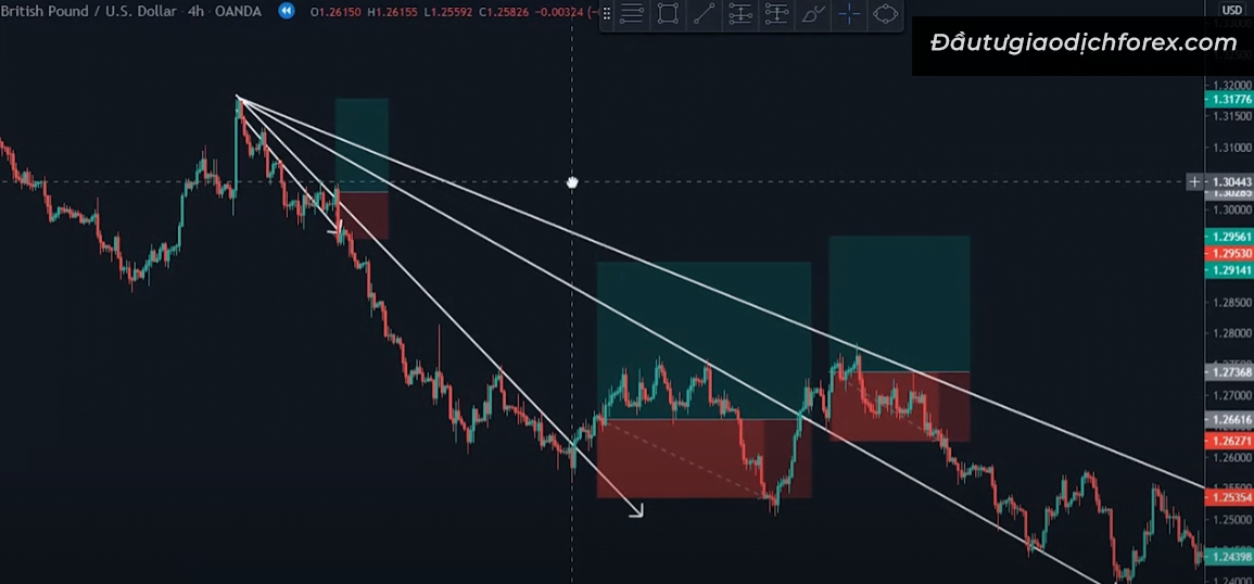 Đường trendline không có tính nhất quán