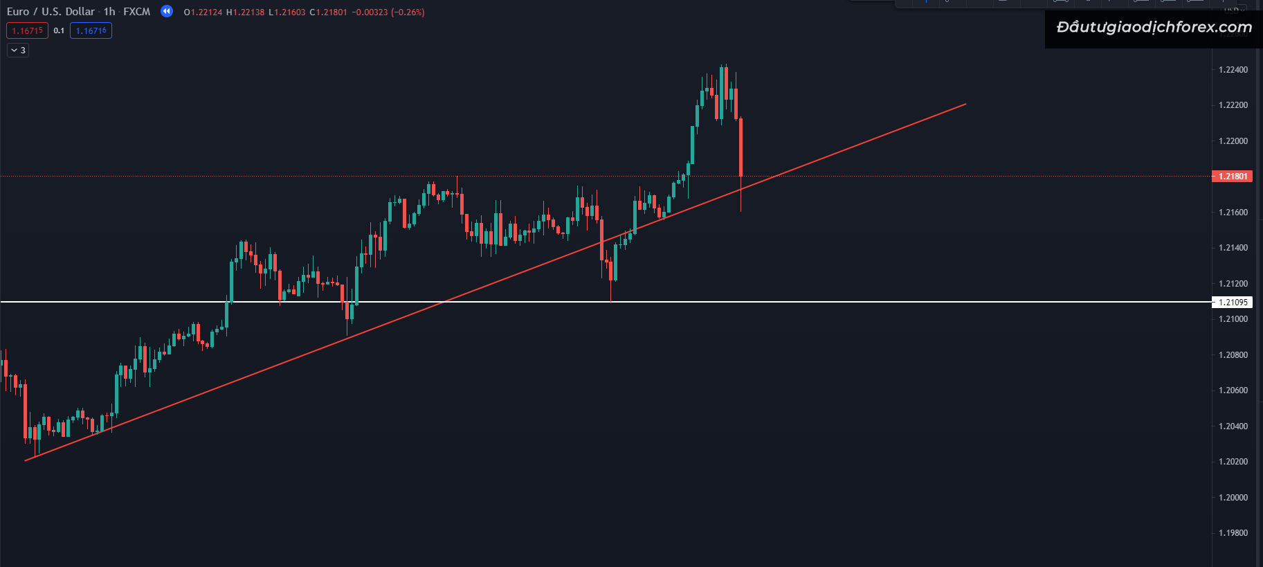 Trendline có đường màu đỏ; màu trắng là Horizontal Channel