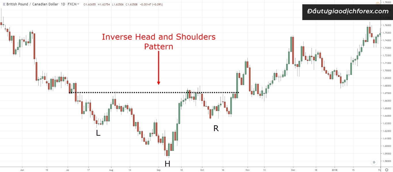 Xác định Inverse Head and Shoulders như thế nào?