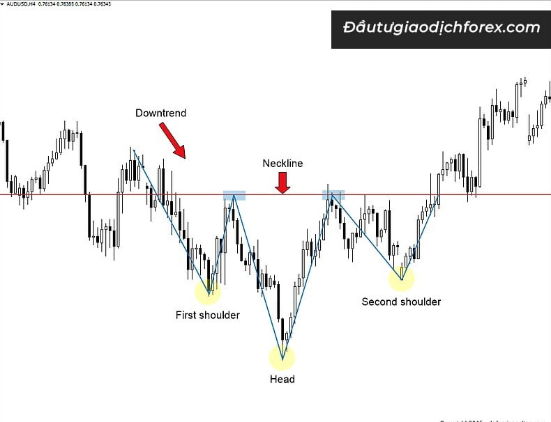 Những rủi ro thường thấy của Inverse Head and Shoulders