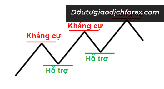 Đường hỗ trợ và kháng cự