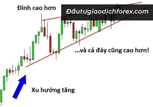 Nhận diện mô hình Rising Wedge