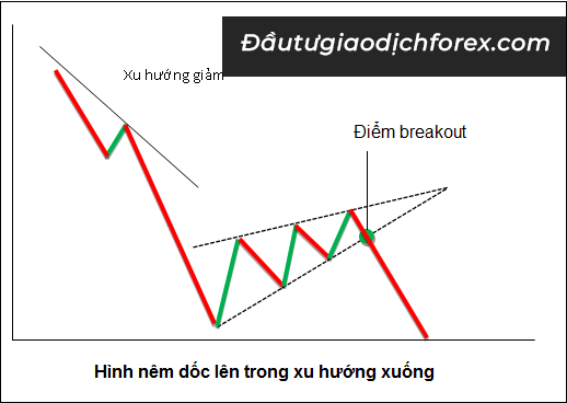 Phương thức vào lệnh bán