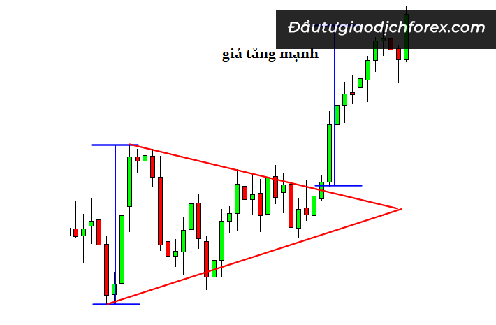 Symmetrical Triangle - mô hình tam giác cân, giá có thể phá vỡ ở 2 chiều