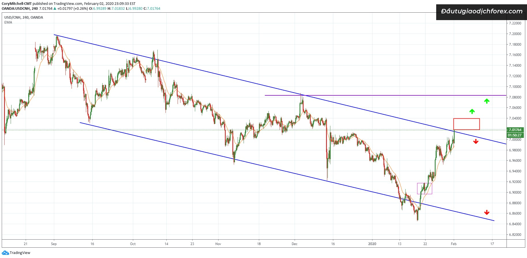 Kênh xu hướng giảm khi hai đường trendline đều dốc xuống dưới