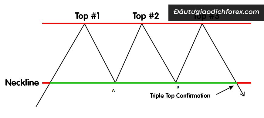 Mô hình Triple Top