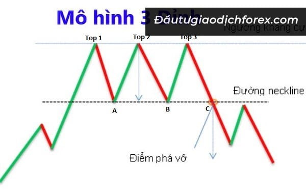 Giao dịch tại thời điểm đường Neckline bị phá vỡ