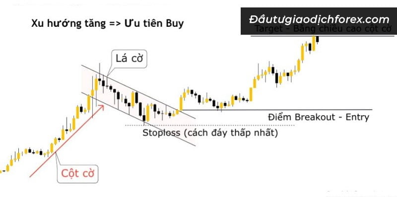 Ưu tiên lệnh bán khi xu hướng giảm