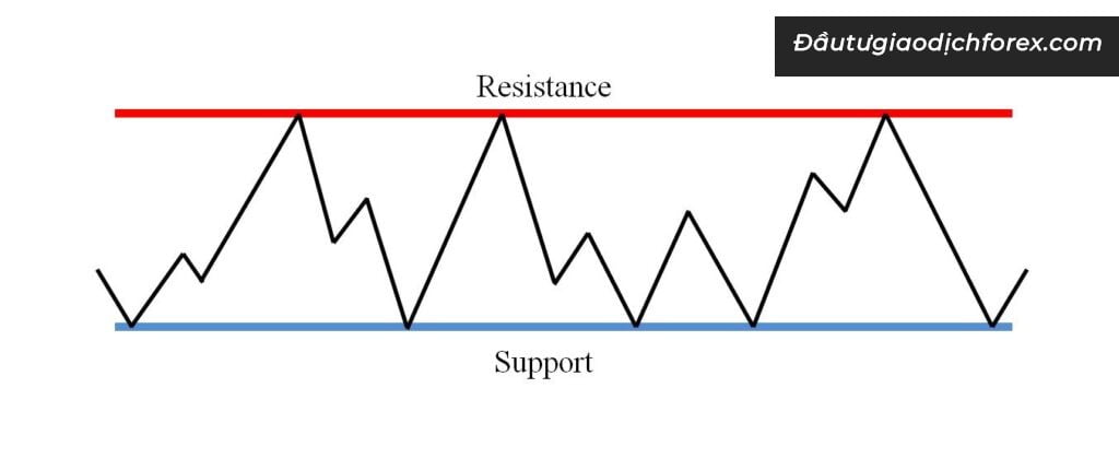 Support và Resistance