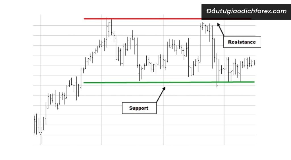 Mối quan hệ giữa Support và Resistance