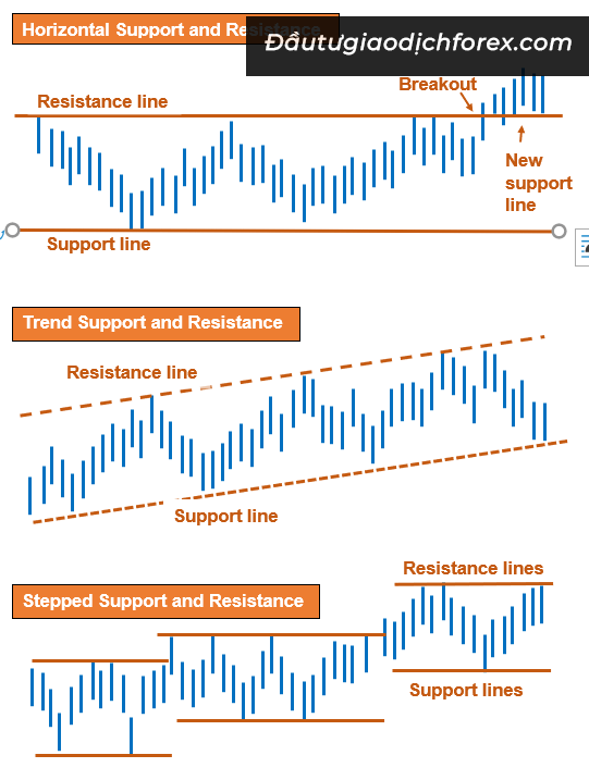Các loại Support và Resistance