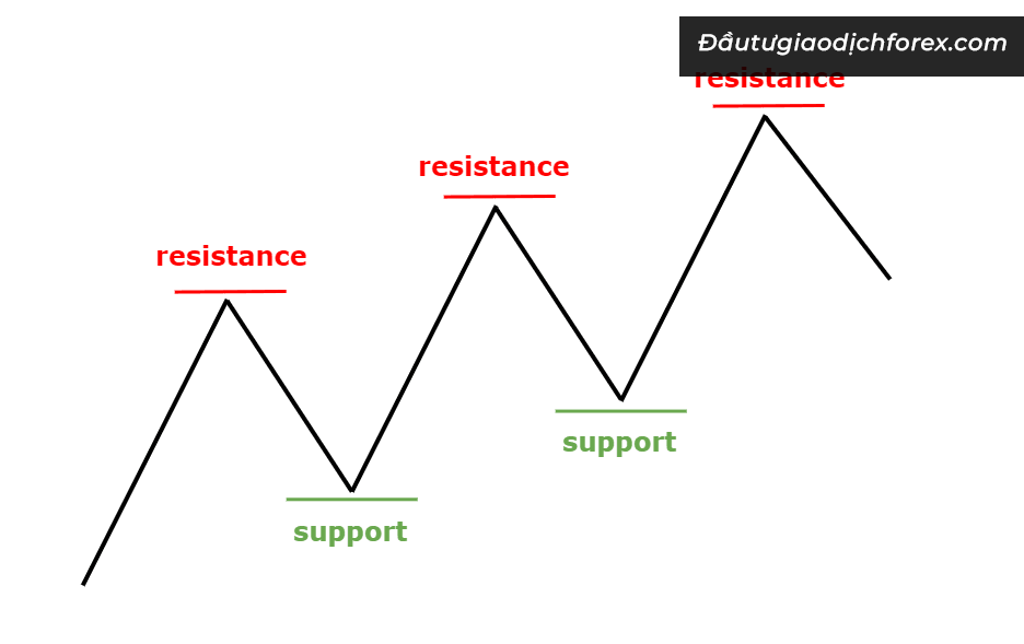 Cách xác định đường hỗ trợ đơn giản nhà đầu tư có thể áp dụng