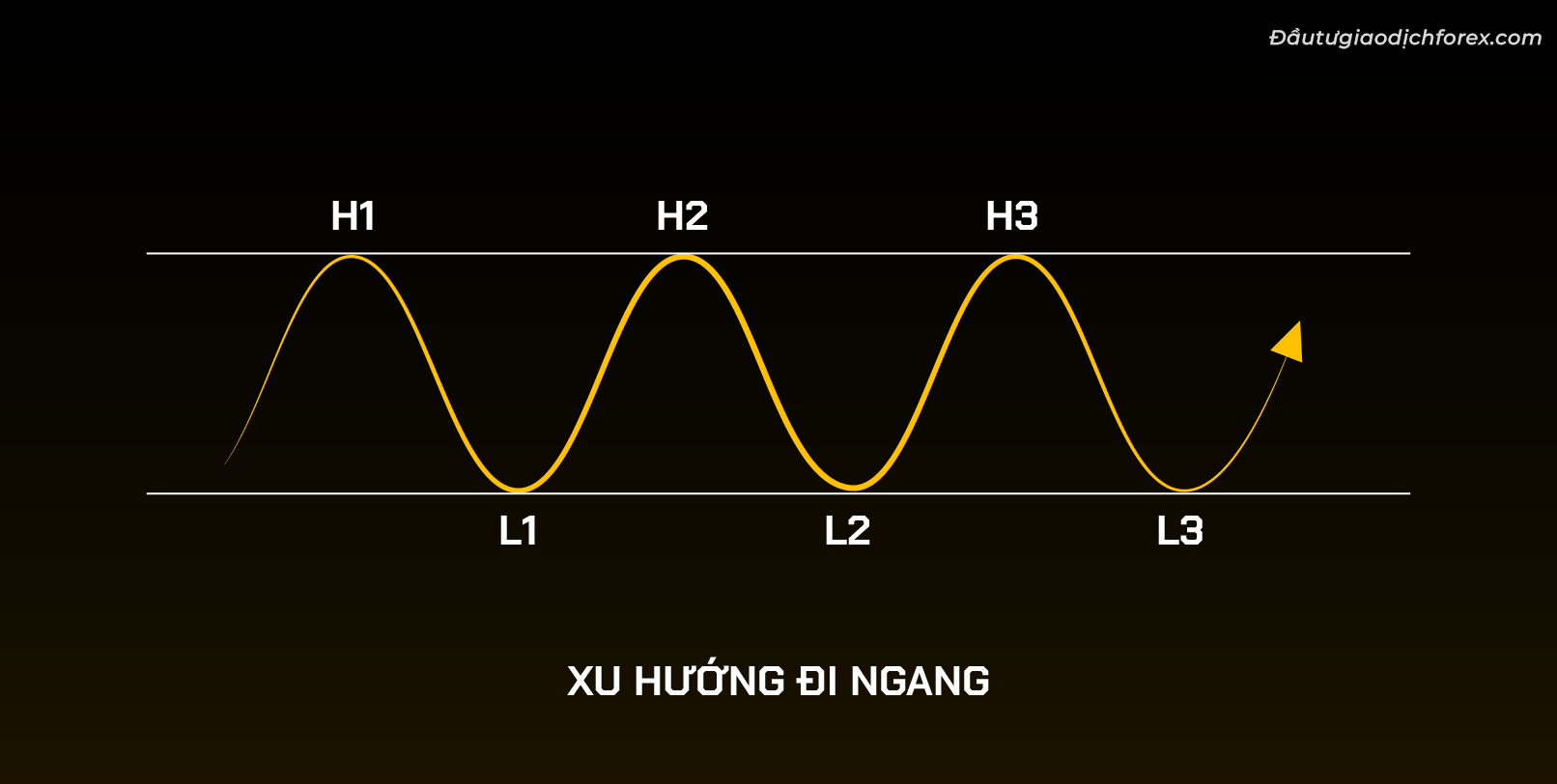 Đường xu hướng đi ngang