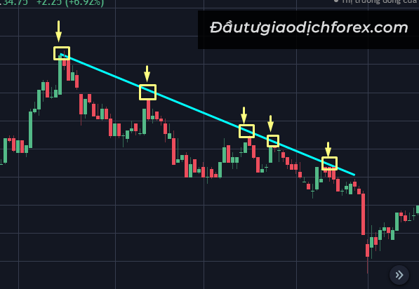 Cách vẽ đường Trend line đúng 