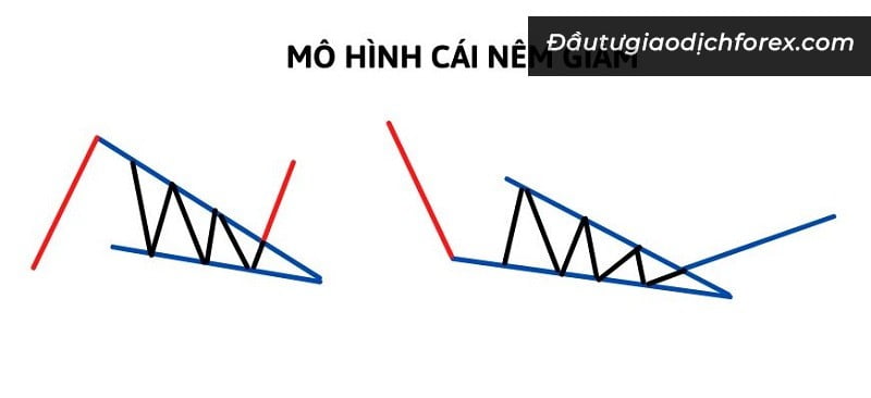 Mô hình nêm giảm tạo xu hướng tăng