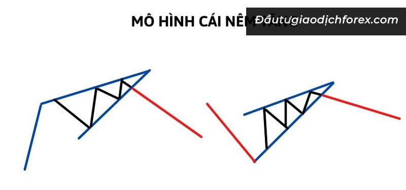 Mô hình nêm tăng tạo xu hướng giảm