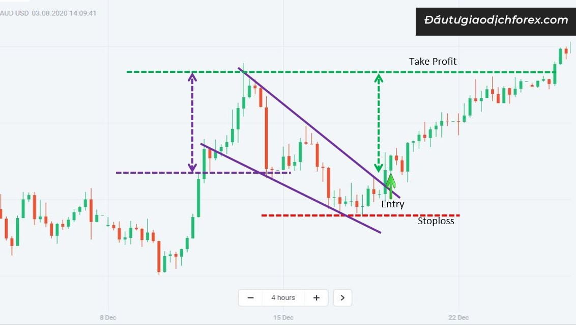 Nêm giảm mùa Uptrend