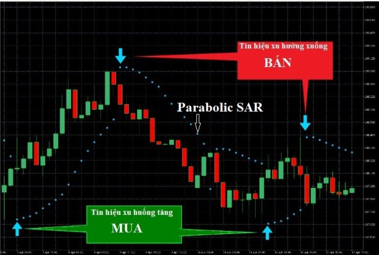 Chỉ báo Parabolic SAR là gì và cách sử dụng chỉ báo này hiệu quả nhất?