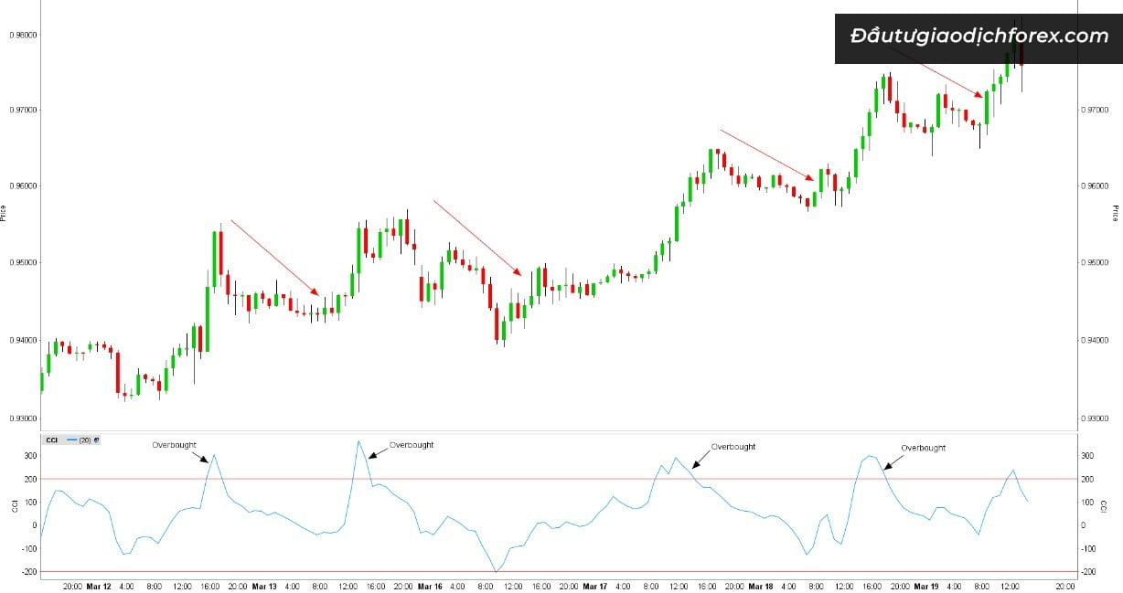 Các giá trị cực đoan của CCI cho thấy tình trạng mua /bán quá mức trên thị trường