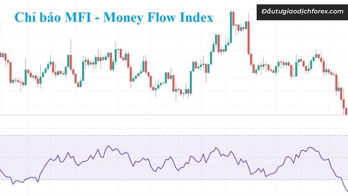 MFI là chỉ báo dòng tiền, thể hiện khối lượng giao dịch