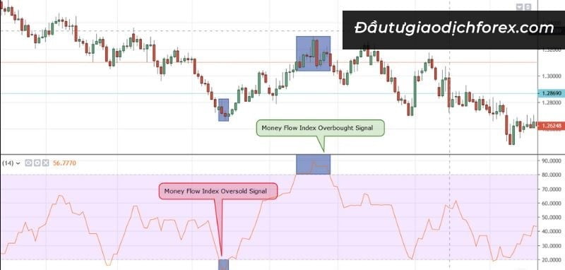 Đặc điểm và ý nghĩa chỉ báo MFI (Money Flow Index)