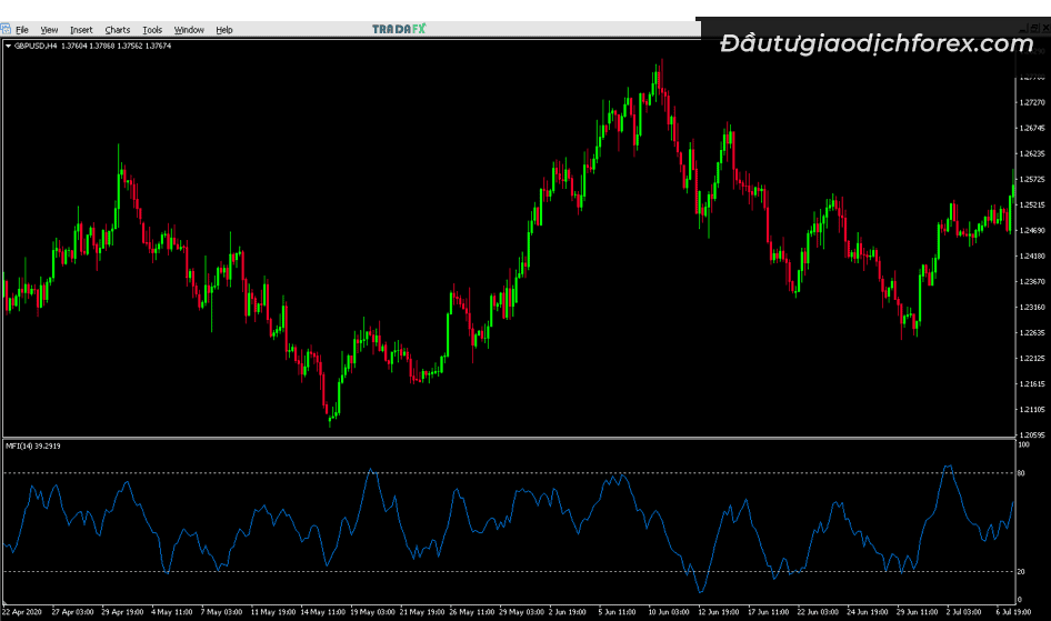 Sử dụng MFI để xác định tín hiệu quá mua, quá bán