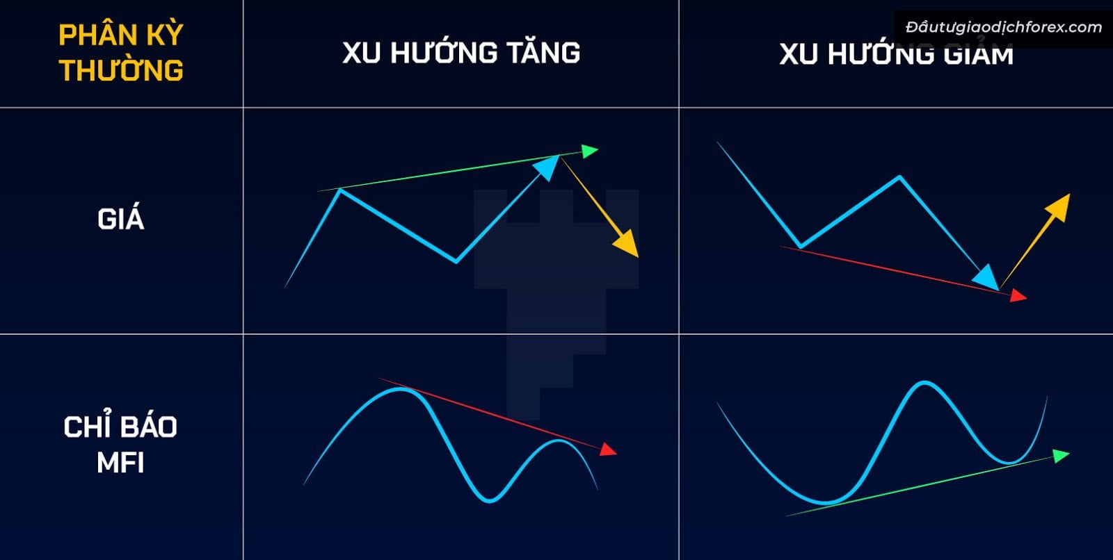 Nhận biết tín hiệu phân kỳ, hội tụ từ MFI (Money Flow Index)