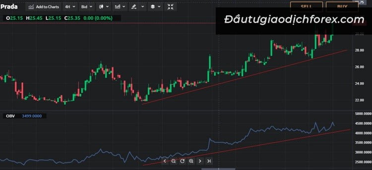 OBV được sử dụng để giúp trader xác nhận chính xác xu hướng giá