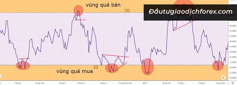 Vùng quá bán và quá mua trong chỉ báo Momentum