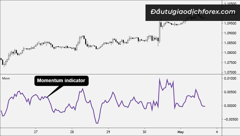 Chỉ báo Momentum được cài đặt sẵn trên nền tảng MT4 và MT5