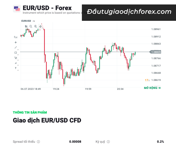 EUR/ USD là cặp tiền tệ có khối lượng giao dịch hàng đầu hiện nay