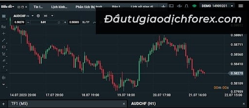 Cặp tiền AUDCHF có nhiều biến động, mang lại cơ hội đầu tư lớn cho trader