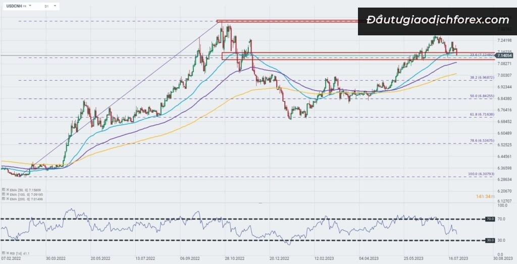 USD/CNH có sự tăng trưởng trong phiên đầu tuần