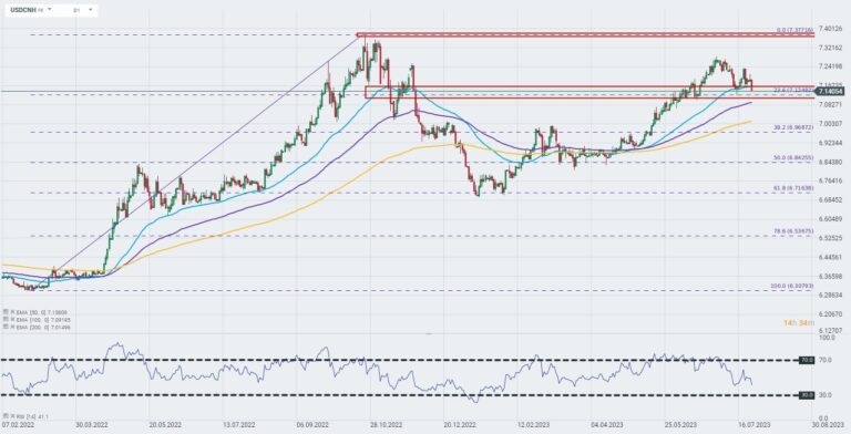 USD/CNH có sự tăng trưởng trong phiên đầu tuần