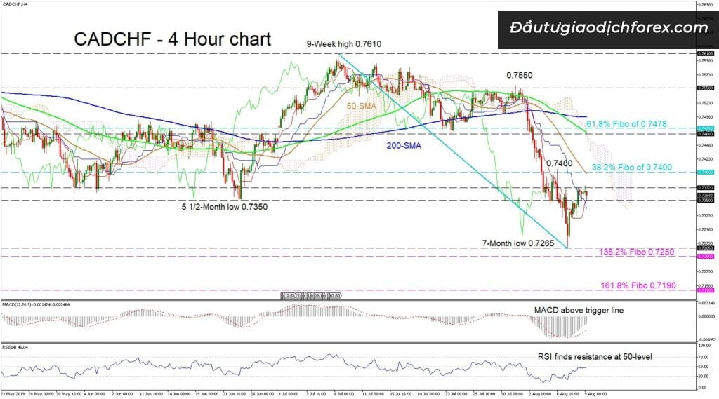 CADCHF là gì? Đây là cặp tiền chéo phổ biến trong thị trường Forex